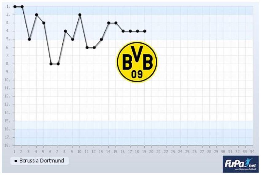 Borussia Dortmund nach 19 Spieltagen in der Saison 2019/2020