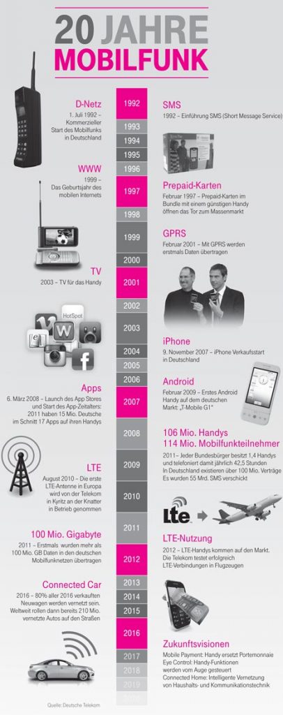 Video Und Infografik: 20 Jahre Mobilfunk