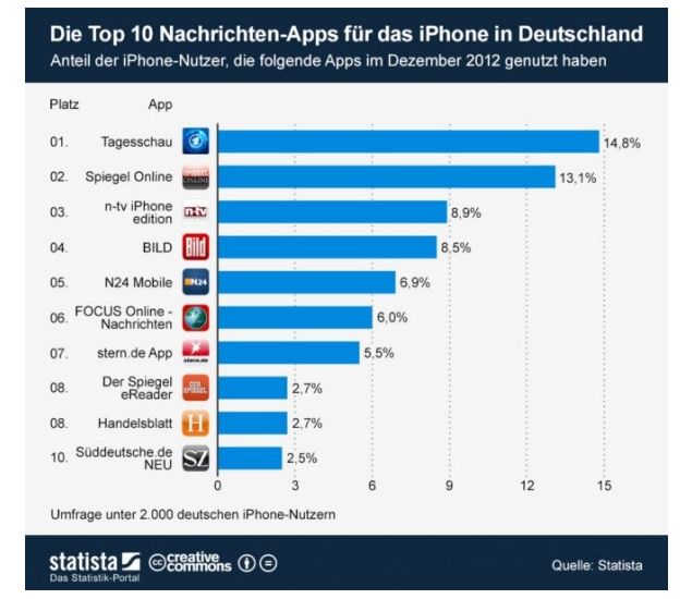 Infografik: Die Top 10 Der Beliebtesten Nachrichten – Apps Für IPhone ...