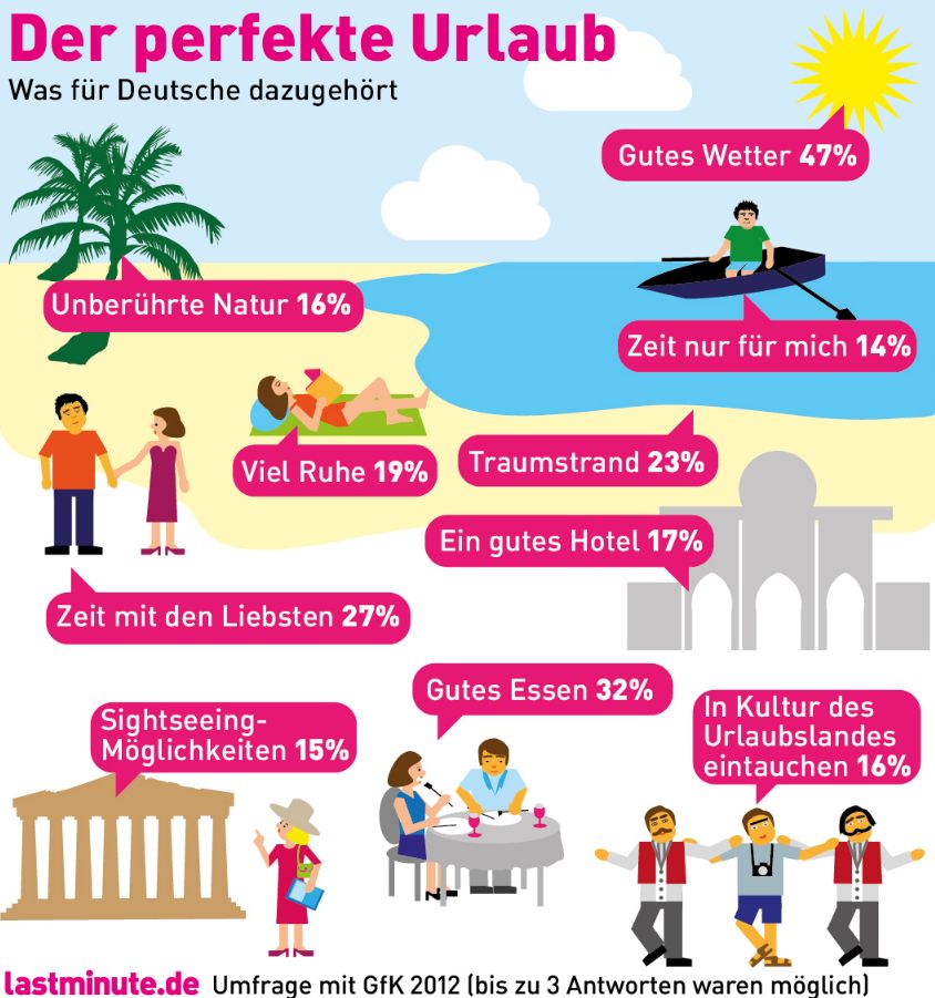 Infografik was geh rt zu einem perfekten Urlaub  